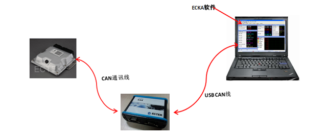 由通訊硬件和PC軟件組成